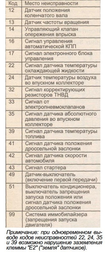 Неисправность прадо. Коды ошибок Тойота kz 1. Коды ошибок Тойота 5а Fe. Toyota Land Cruiser Prado 95 2.7 коды ошибок самодиагностики. Таблица ошибок Тойота.