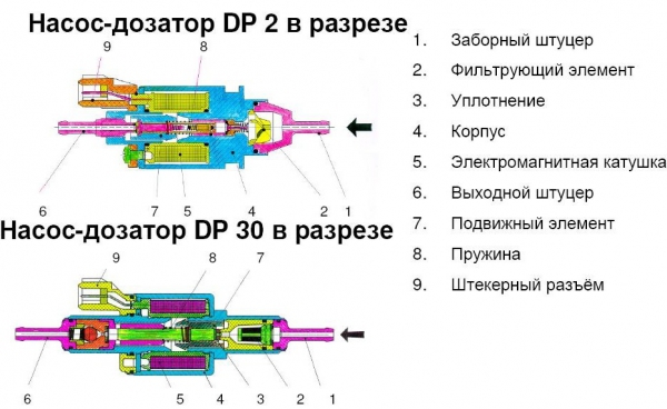 Работа дозатора. Насос для автономного отопителя вебасто. Топливный насос вебасто в разрезе. Устройство топливного насоса вебасто. Насос дозатор Webasto.