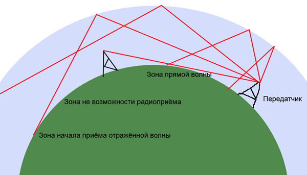 понятие радиоволн для чайников заказа займет