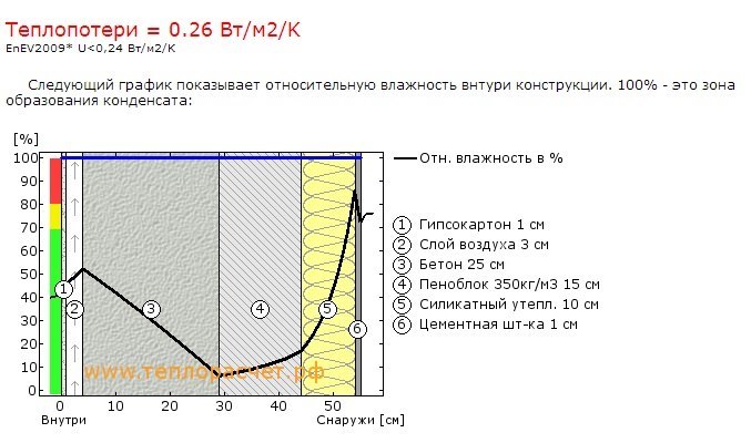 калькулятор теплопотерь каркасного дома