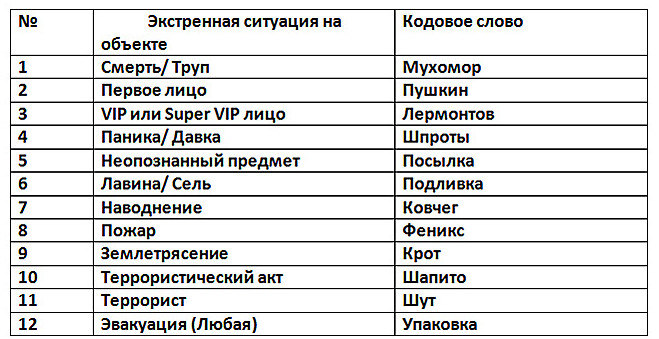 Как придумать кодовое слово