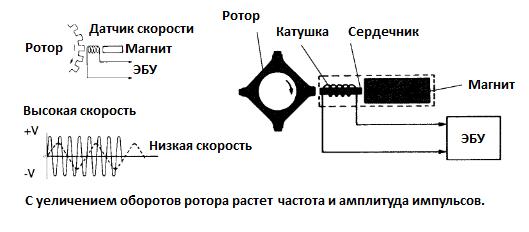 датчик скорости принцип работы. принцип работы индуктивного датчика скорости. индуктивный датчик спидометра. датчик холла скорости устройство. датчик скорости принцип работы.
