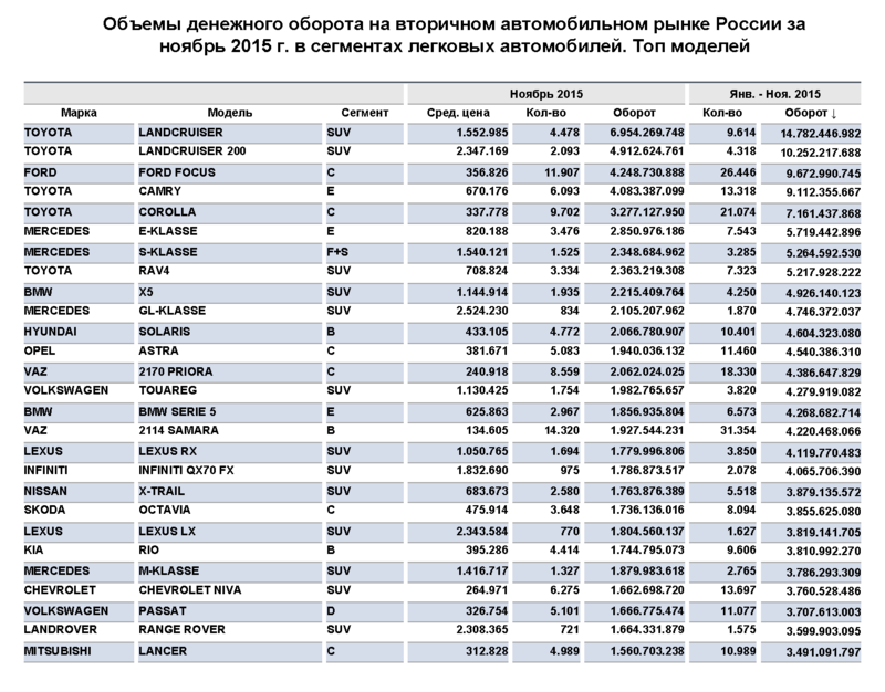 Рейтинг автомобилей в 2024 году. Самые ликвидные автомобили на вторичном рынке. Самые надежные автомобили на вторичном рынке. Ликвидность автомобилей на вторичном рынке. Таблица ликвидности автомобилей на вторичном рынке.