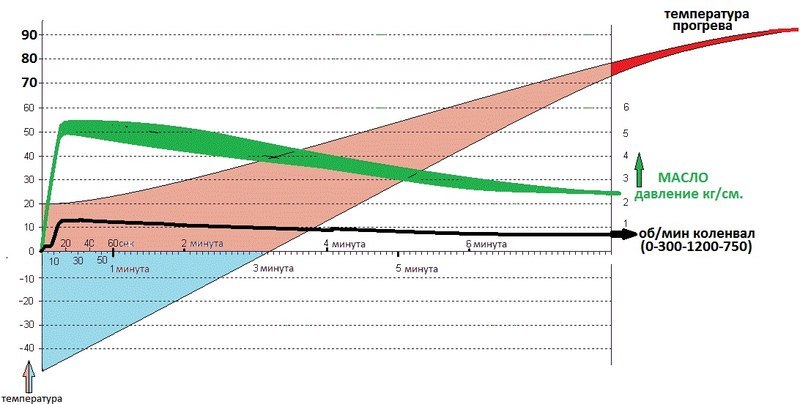 Таблица прогрева двигателя. Температура под капотом. Температура прогрева двигателя. Температура прогрева двигателя. При прогреве двигателя температура.
