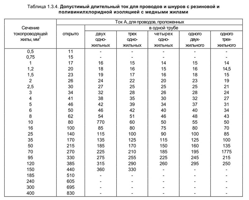 Длительный ток кабеля с медными жилами. Допустимый длительный ток нагрузки с алюминиевыми жилами. Таблица длительно допустимых токов для алюминиевых кабелей. Таблица проводов по току ПУЭ. Длительно допустимый ток кабеля 25 мм.