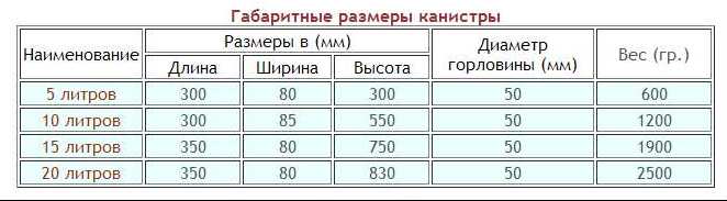 Кг ширина и высота. Вес канистры 20 литров пустой пластиковой. Вес 20 литровой канистры пластиковой. Сколько весит канистра 20 литров пластиковая. Габариты пластиковой канистры 20 литров.