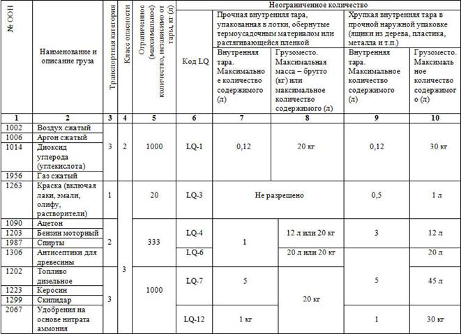 6 допог. таблица перевозки опасных грузов без разрешения. 1. 5 допог. требования к транспортным средствам для перевозки опасных грузов.