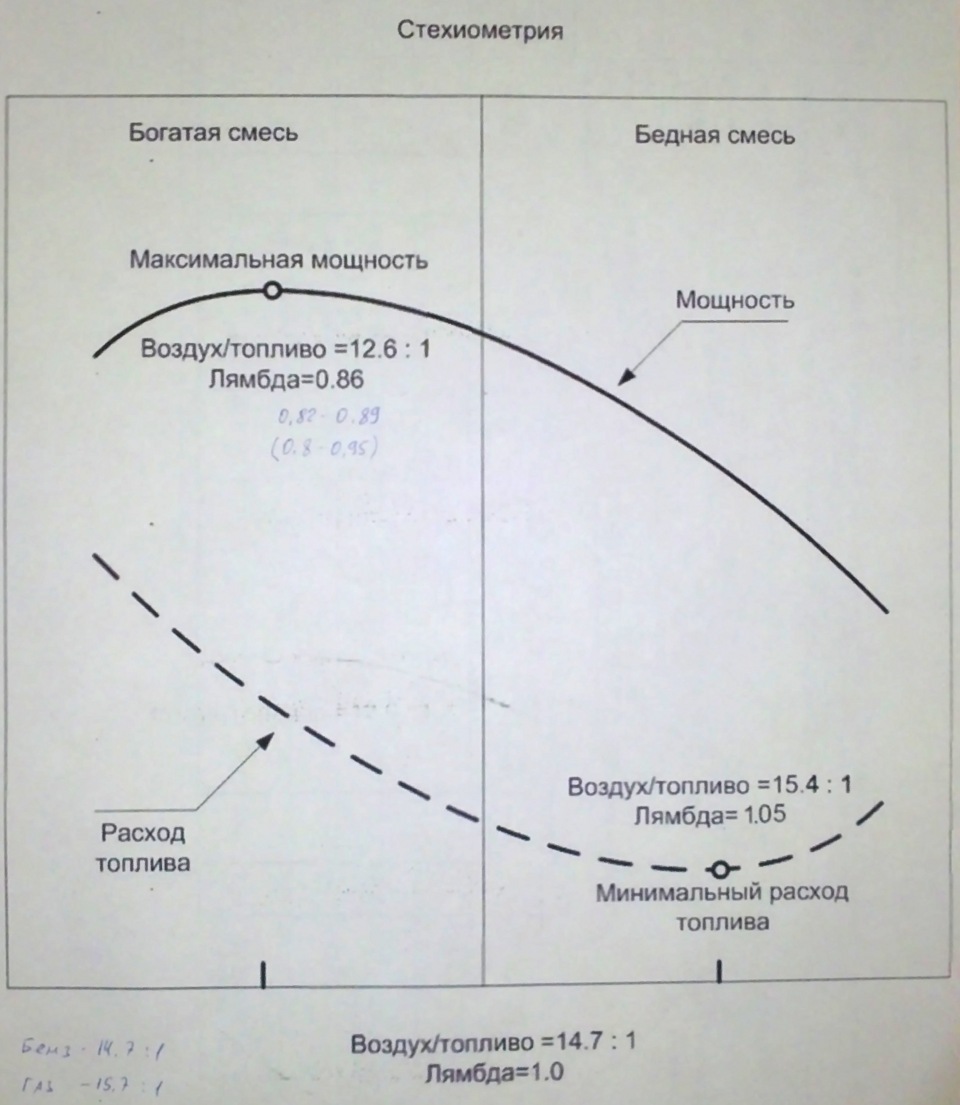 Соотношение воздух топлива ваз. Стехиометрия бензиновой смеси таблица. Соотношение бензина и воздуха. Стехиометрическая смесь. Стехиометрический состав смеси.