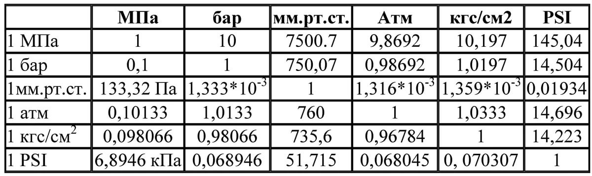 Килопаскали в паскали перевод