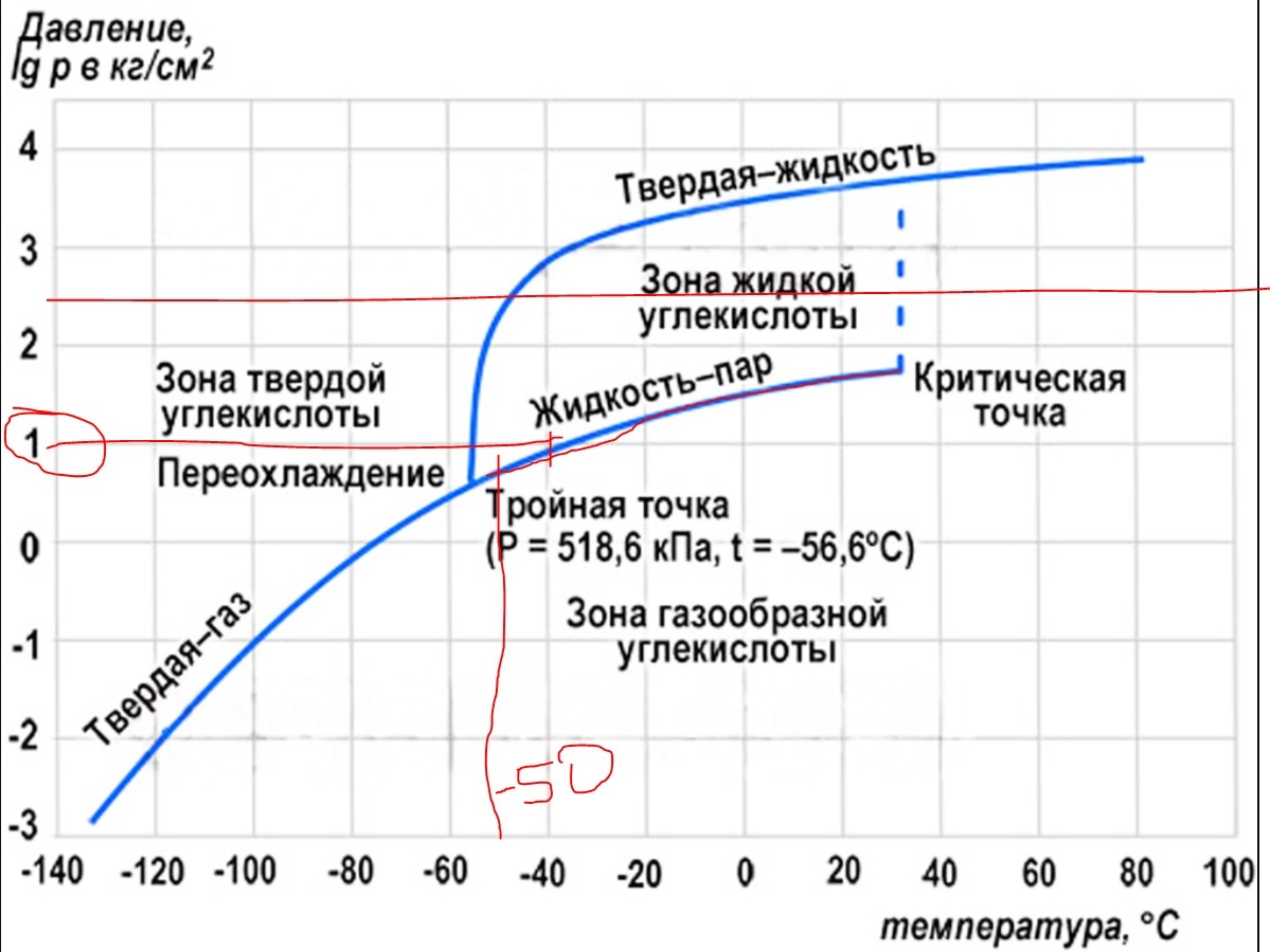 Какое давление в системе газа. Фазовая диаграмма диоксида углерода. Диаграмма фазового состояния углекислого газа. Плотность жидкого со2. Фазовая диаграмма углекислоты.