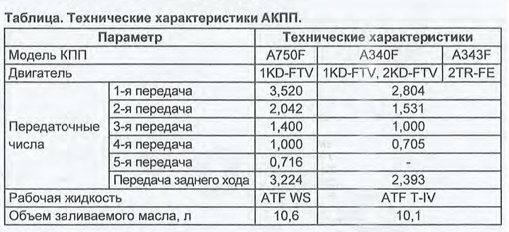 характеристики акпп. схема ремонта трансмиссии. 6hp32. характеристики акпп. айсин 750f передаточные числа.