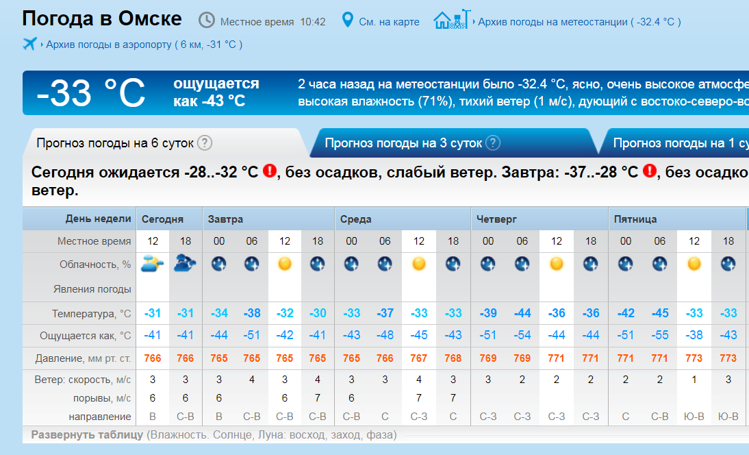 Погода в мытищах сегодня по часам. Температура в Звенигороде. Гисметео Сургут. Архив погоды. Омск климат.