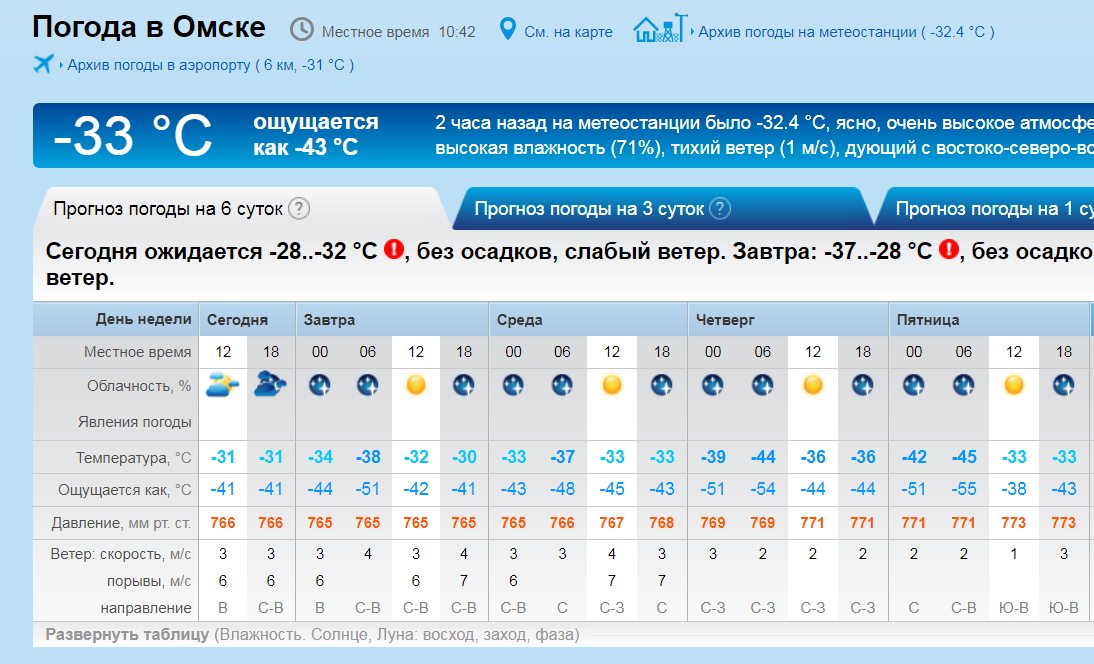 Погода октябрьский сегодня по часам. Температура в Звенигороде. Гисметео Сургут. Архив погоды. Омск климат.