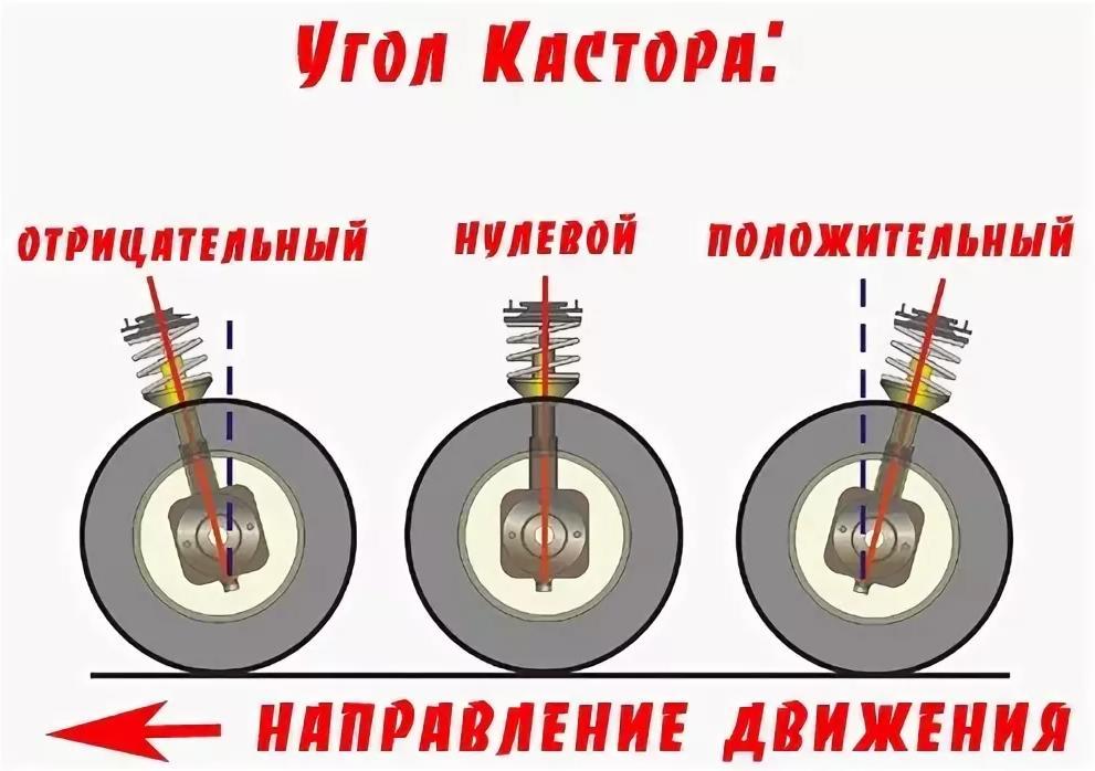 Кастер это. Кастор угол продольного наклона. Кастор угол продольного наклона оси поворота. Угол наклона оси поворота колеса (Кастер). Угол продольного наклона оси колеса,.