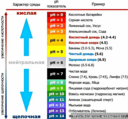 PH кислая щелочная нейтральная. Показатель кислотности растворов РН. Таблица кислотность PH раствора. Нейтральная среда PH 7 PH 13.