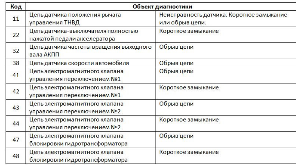 Б ошибка в управлении