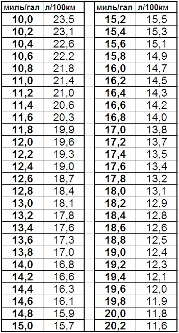 Миля галлон км литр. Расход топлива в mpg таблица. Mpg в литры на 100 км таблица. Перевести mpg в литры. Перевесгаллоны в литры.
