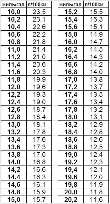 8 миль в час. Перевести галлоны в литры таблица. Расход топлива в mpg таблица. Перевести mpg в литры. Mpg в литры таблица.