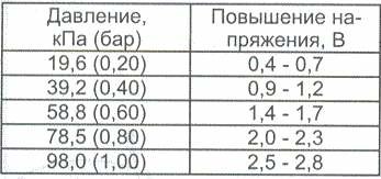 Давление 25 кпа