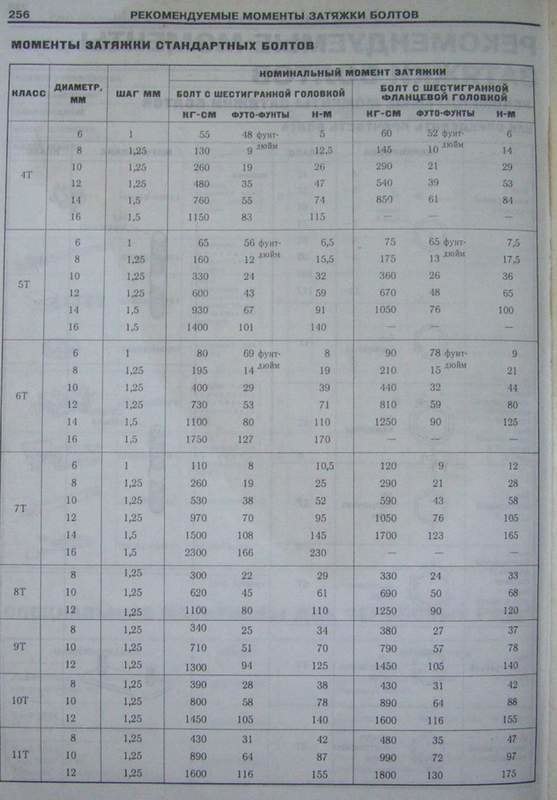 Момент затяжки резьбы м60х2. М14 момент затяжки. Момент затяжки на болты м 46. М10 болт момент затяжки болтов. Момент затяжки болтов м6 в алюминий.